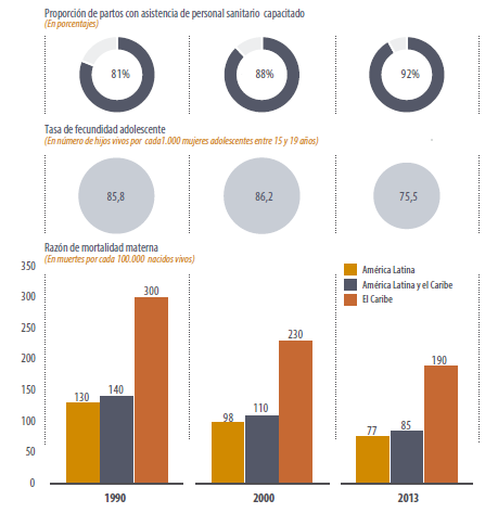 Gráfico 5.1: Proporção de partos com assistência médica, taxa de fecundidade na adolescência e mortalidade materna Fonte: Comissão Econômica para América Latina e Caribe (CEPAL, 2015).