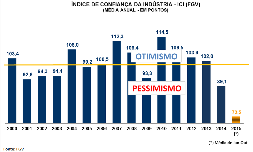 Indicadores