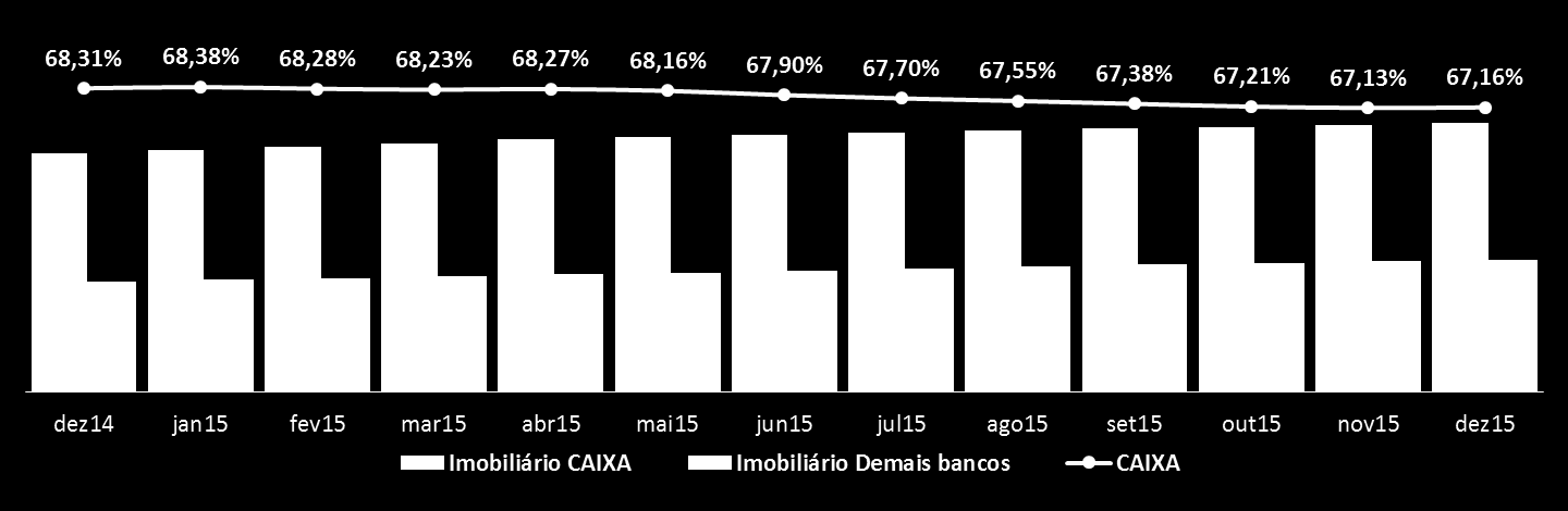 CAIXA Fontes: GESIG Elaboração: GEHIC Posição: 12/2015 487,9 154,1 557,9