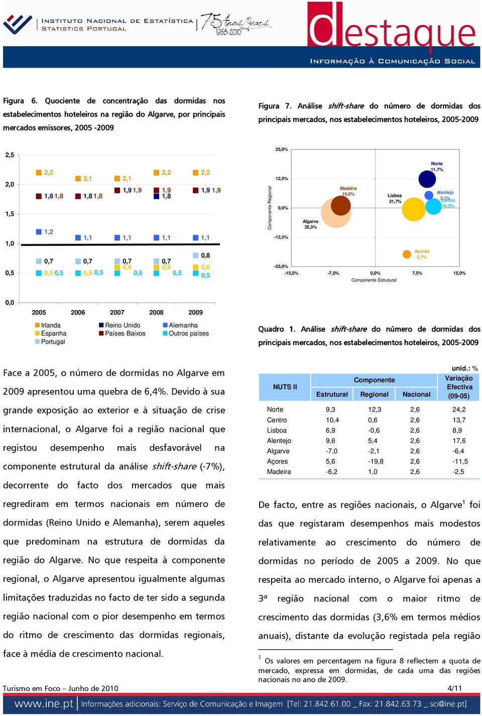 1,1 1,1 1,1 0,8 0,7 0,7 0,7 0,7 0,5 0,5 0,5 0,5 0,6 0,6 0,6 0,5 0,5 0,5 Componente Regional 25, 12,5% 0, -12,5% -25, 35,3% Madeira 15, Lisboa 21,7% Açores 2,7% Norte 11,7% Alentejo 3,1% Centro 10,3%