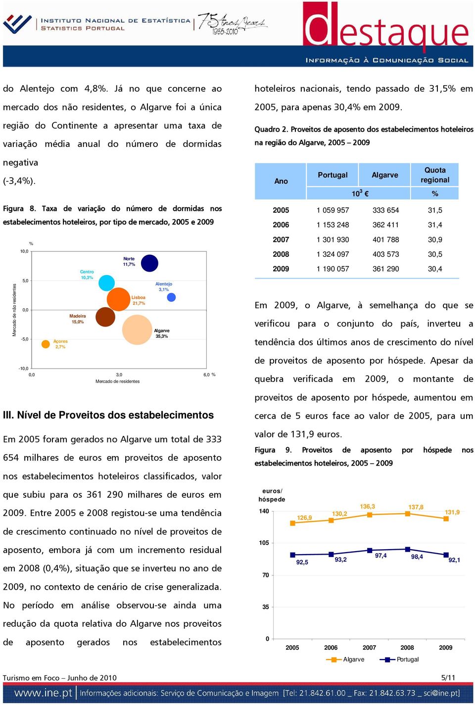 . Taxa de variação do número de dormidas nos estabelecimentos s hoteleiros, por tipo de mercado, 2005 e Mercado de não residentes 10,0 5,0 0,0-5,0 % Açores 2,7% Madeira 15, Centro 10,3% Norte 11,7%