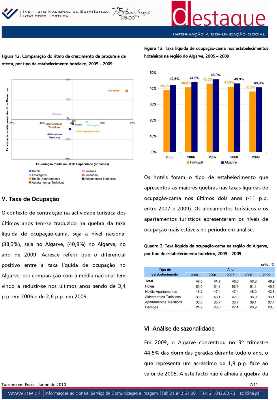 variação média anual da Capacidade (nº camas) 5 4 3 2 1 46, 42,5% 44,2% 43, 43,3% 40,8% 41,3% 40,9% 39,1% 38,3% Portugal Estalagens -Apartamentos Apartamentos Pensões Pousadas Aldeamentos Os hotéis