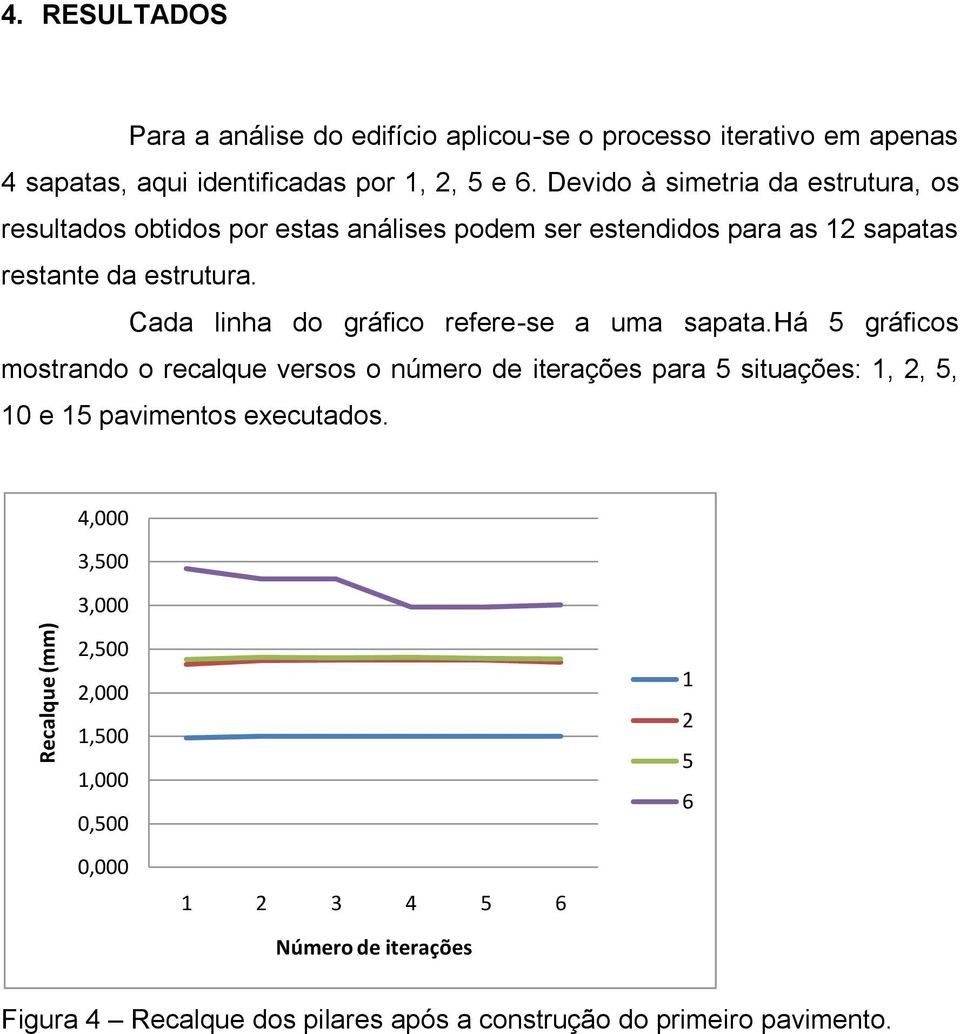 Cada linha do gráfico refere-se a uma sapata.