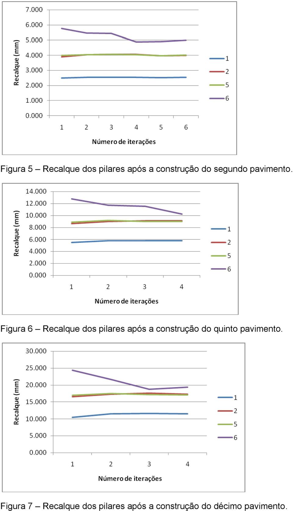 Figura 6 Recalque dos pilares após a construção do