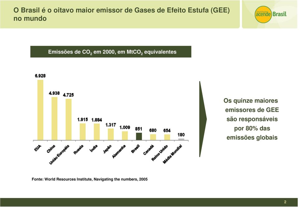 maiores emissores de GEE são responsáveis por 80% das emissões