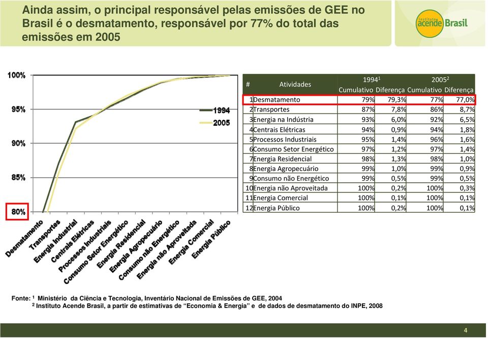 6Consumo Setor Energético 97% 1,2% 97% 1,4% 7Energia Residencial 98% 1,3% 98% 1,0% 8Energia Agropecuário 99% 1,0% 99% 0,9% 9Consumo não Energético 99% 0,5% 99% 0,5% 10Energia não Aproveitada 100%