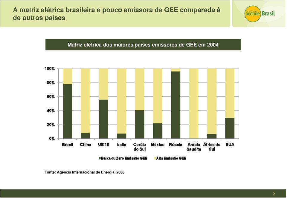 elétrica dos maiores países emissores de GEE em