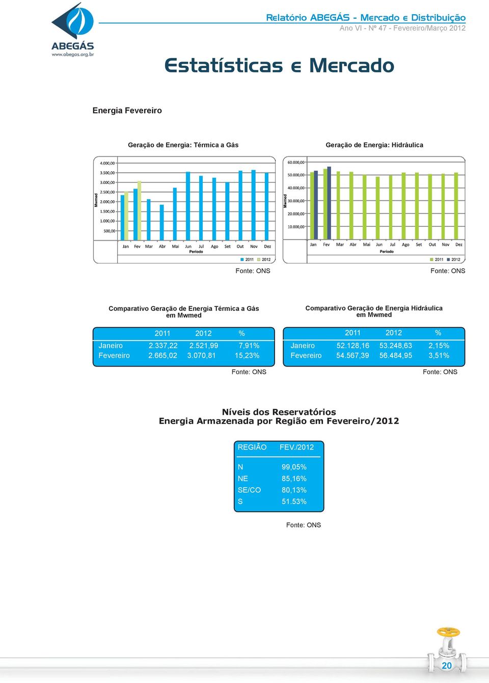 070,81 15,23% Fonte: ONS Comparativo Geração de Energia Hidráulica em Mwmed 2011 2012 % Janeiro 52.128,16 53.248,63 2,15% Fevereiro 54.