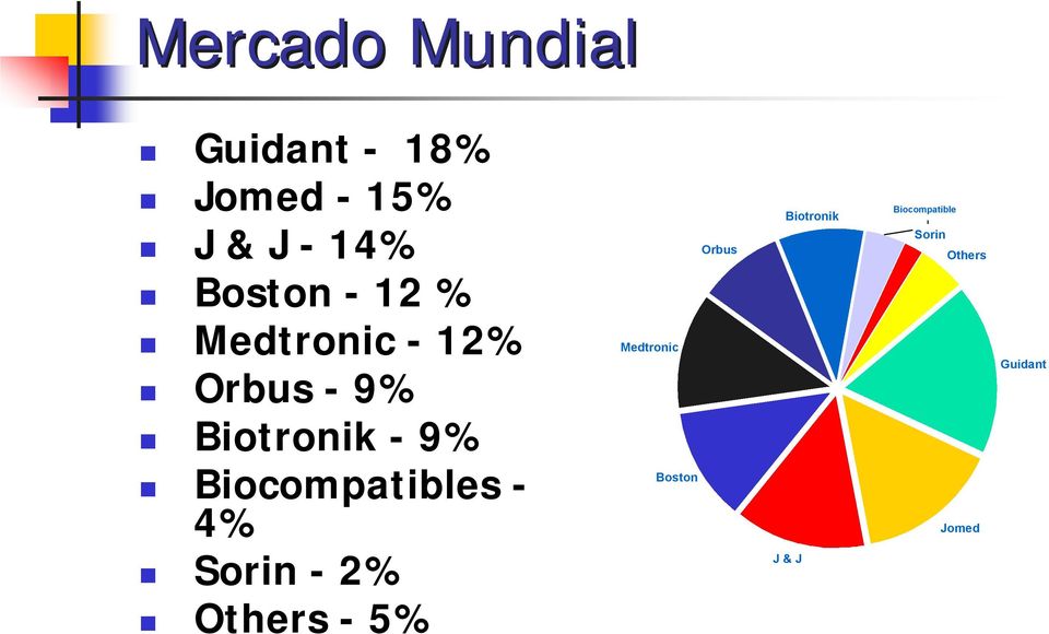 Biocompatibles - 4% Sorin - 2% Others - 5% Medtronic