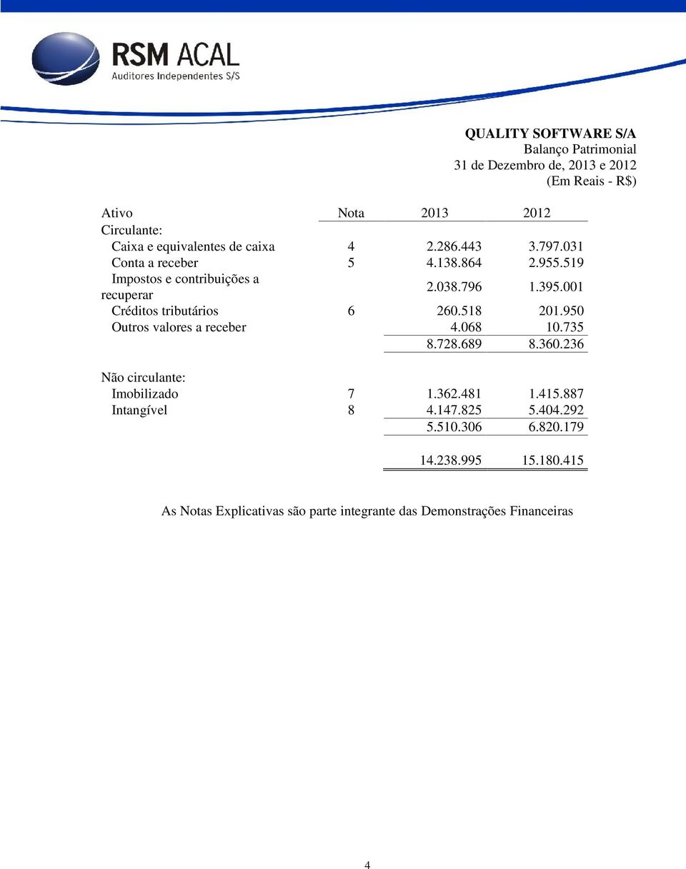 518 201.950 Outros valores a receber 4.068 10.735 8.728.689 8.360.236 Não circulante: Imobilizado 7 1.362.481 1.415.