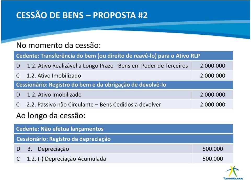 2. Passivo não Circulante Bens Cedidos a devolver 2.000.