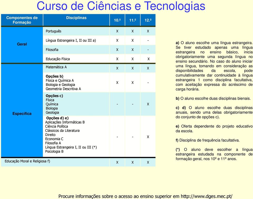 Descritiva A Opções c) Física Química Biologia Geologia Opções d) e) Aplicações Informáticas B Ciência Política Clássicos da Literatura Direito Economia C Filosofia A Língua Estrangeira I, II ou III