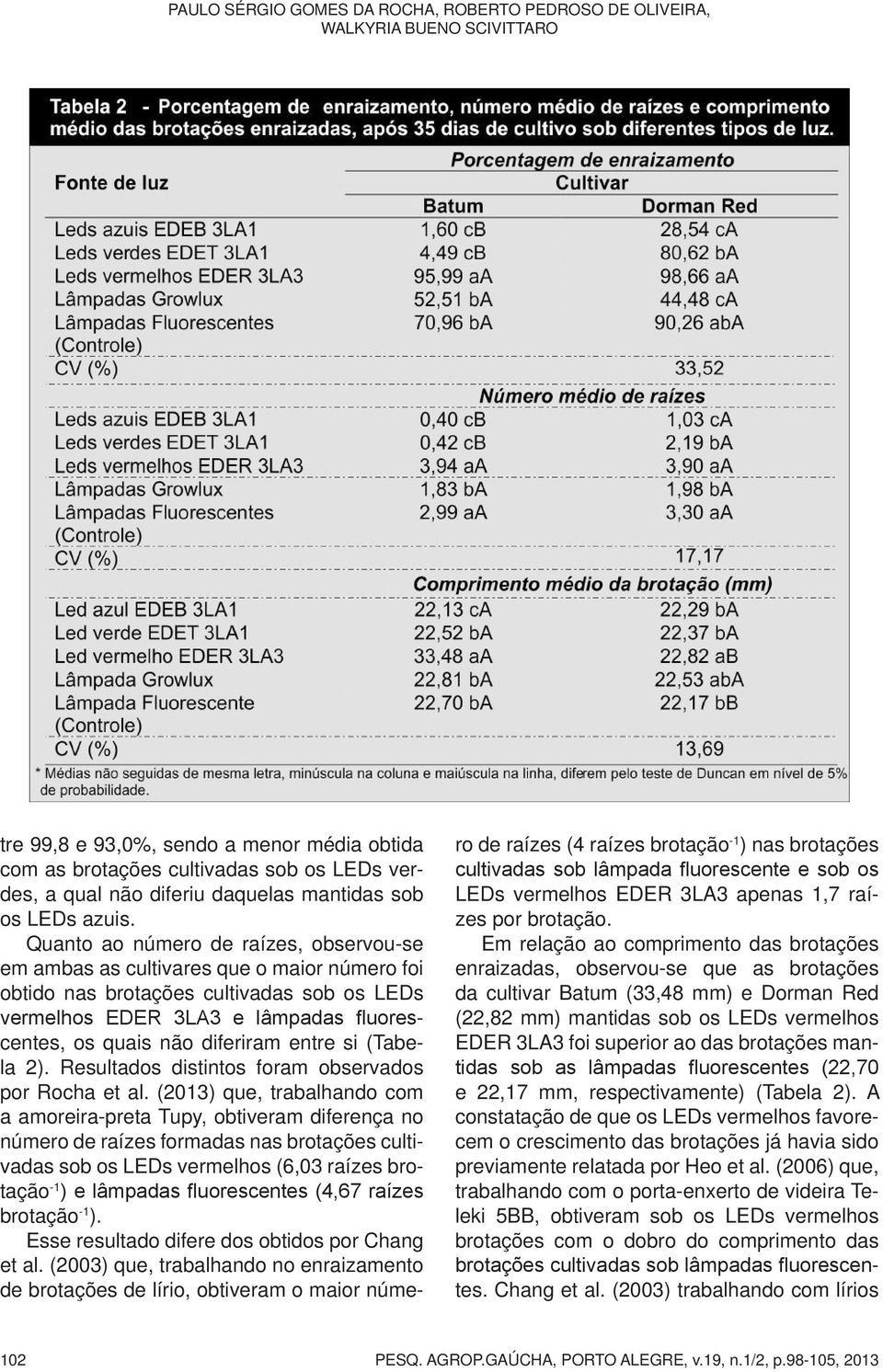 Quanto ao número de raízes, observou-se em ambas as cultivares que o maior número foi obtido nas brotações cultivadas sob os LEDs vermelhos EDER 3LA3 e lâmpadas fluorescentes, os quais não diferiram