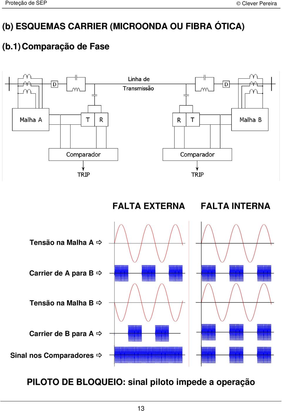 Malha A Carrier de A para B Tensão na Malha B Carrier de B para