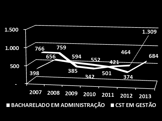 Milhares Censo 2013 Nº de Vagas - Brasil Fonte: Instituto Nacional de Estudos e