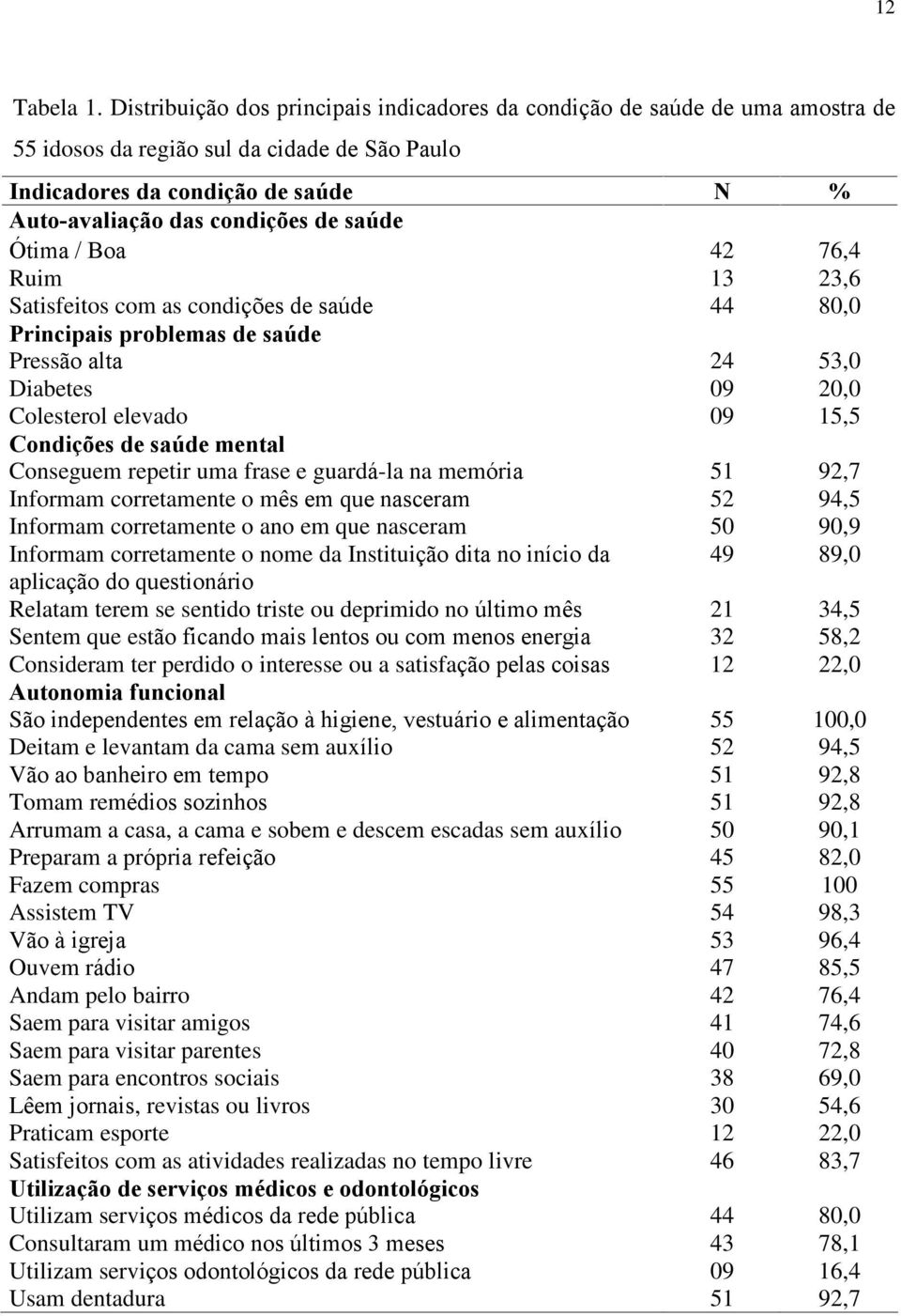 saúde Ótima / Boa 42 76,4 Ruim 13 23,6 Satisfeitos com as condições de saúde 44 80,0 Principais problemas de saúde Pressão alta 24 53,0 Diabetes 09 20,0 Colesterol elevado 09 15,5 Condições de saúde