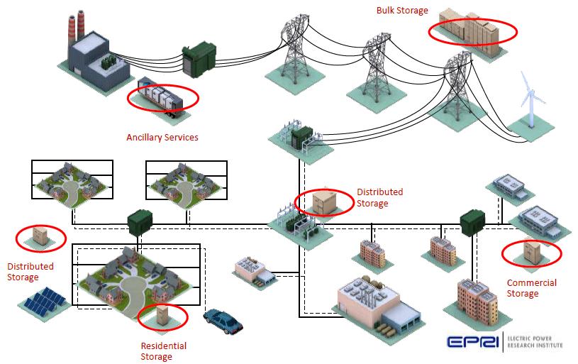 Existem oportunidades para utilização de armazenamento nos três segmentos: Geração, Transmissão e Distribuição de