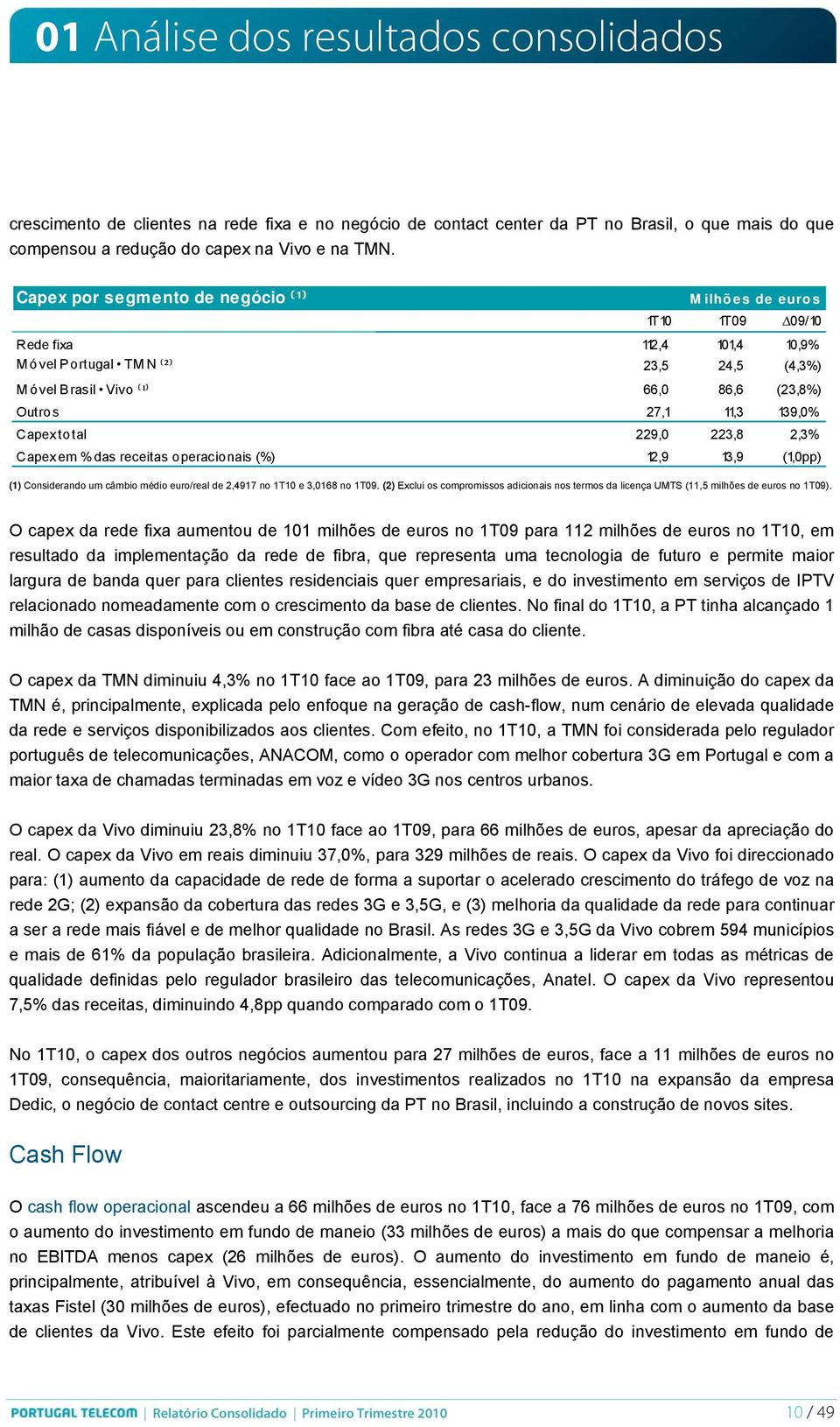 Capex total 229,0 223,8 2,3% Capex em % das receitas operacionais (%) 12,9 13,9 (1,0pp) (1) Considerando um câmbio médio euro/real de 2,4917 no 1T10 e 3,0168 no 1T09.