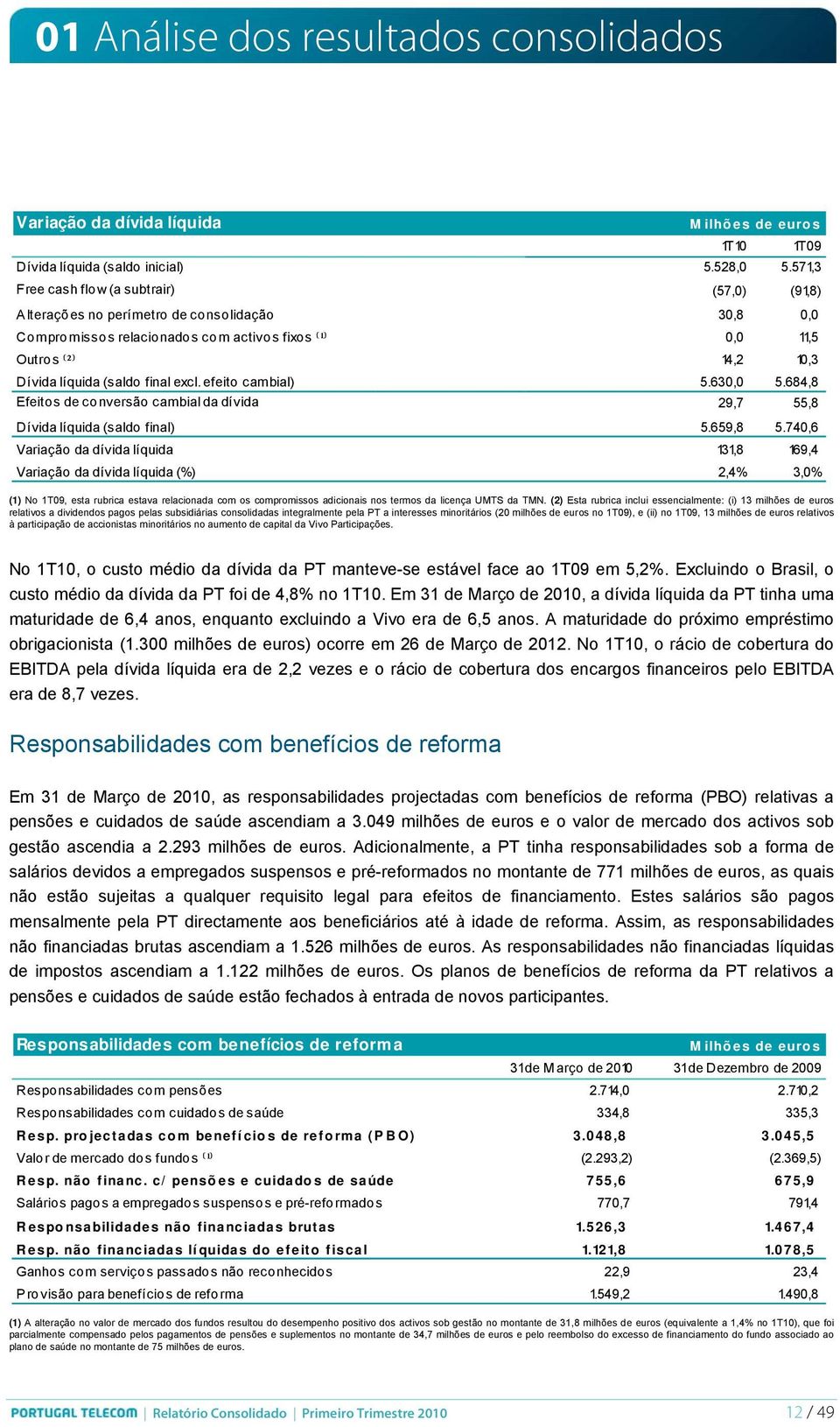 final excl. efeito cambial) 5.630,0 5.684,8 Efeitos de conversão cambial da dívida 29,7 55,8 Dívida líquida (saldo final) 5.659,8 5.