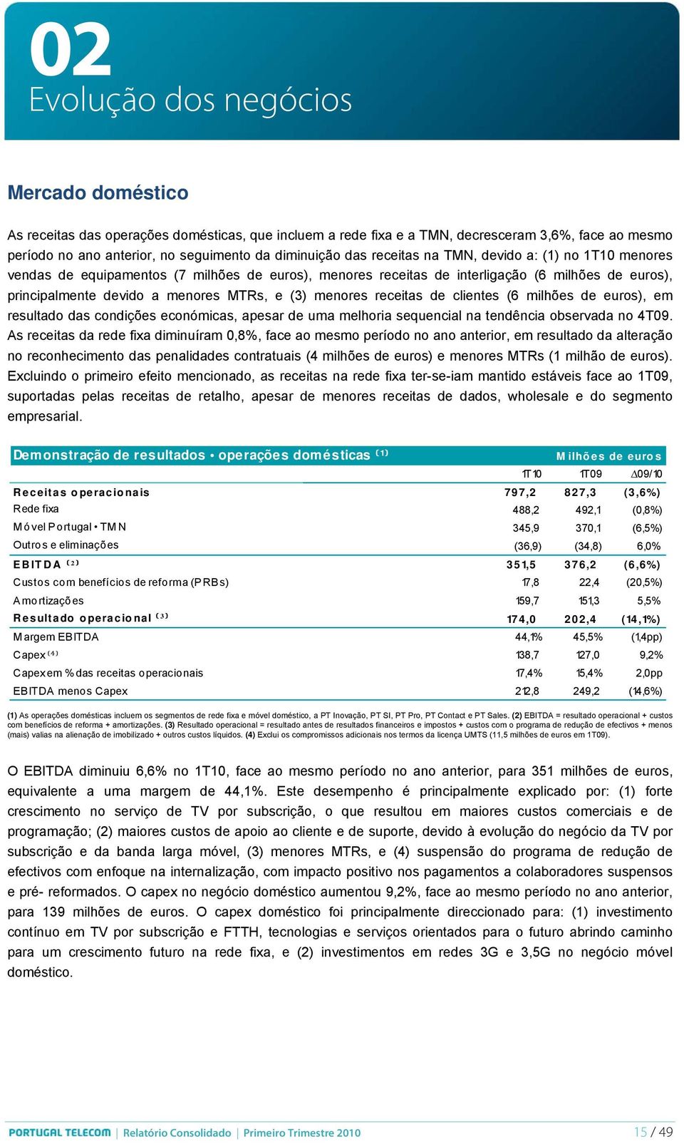 receitas de clientes (6 milhões de ), em resultado das condições económicas, apesar de uma melhoria sequencial na tendência observada no 4T09.