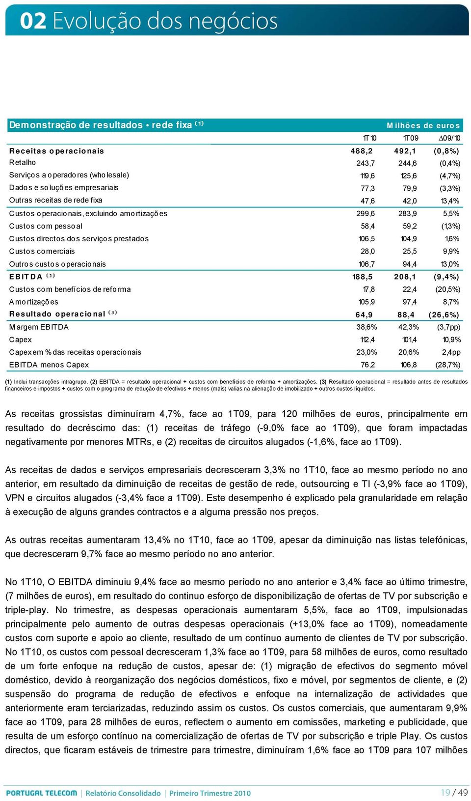 59,2 (1,3%) Custos directos dos serviços prestados 106,5 104,9 1,6% Custos comerciais 28,0 25,5 9,9% Outros custos operacionais 106,7 94,4 13,0% EBITDA ( ² ) 188,5 208,1 (9,4%) Custos com benefícios