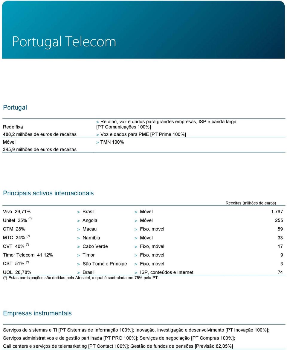 767 Unitel 25% (*) > Angola > Móvel 255 CTM 28% > Macau > Fixo, móvel 59 MTC 34% (*) > Namíbia > Móvel 33 CVT 40% (*) > Cabo Verde > Fixo, móvel 17 Timor Telecom 41,12% > Timor > Fixo, móvel 9 CST