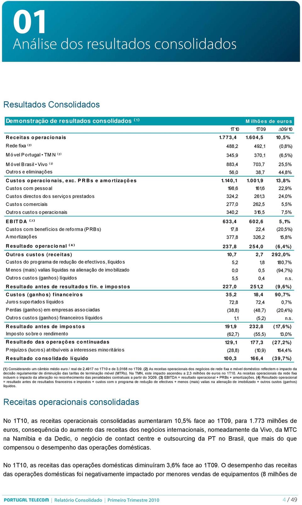 PRBs e amortizações 1.140,1 1.