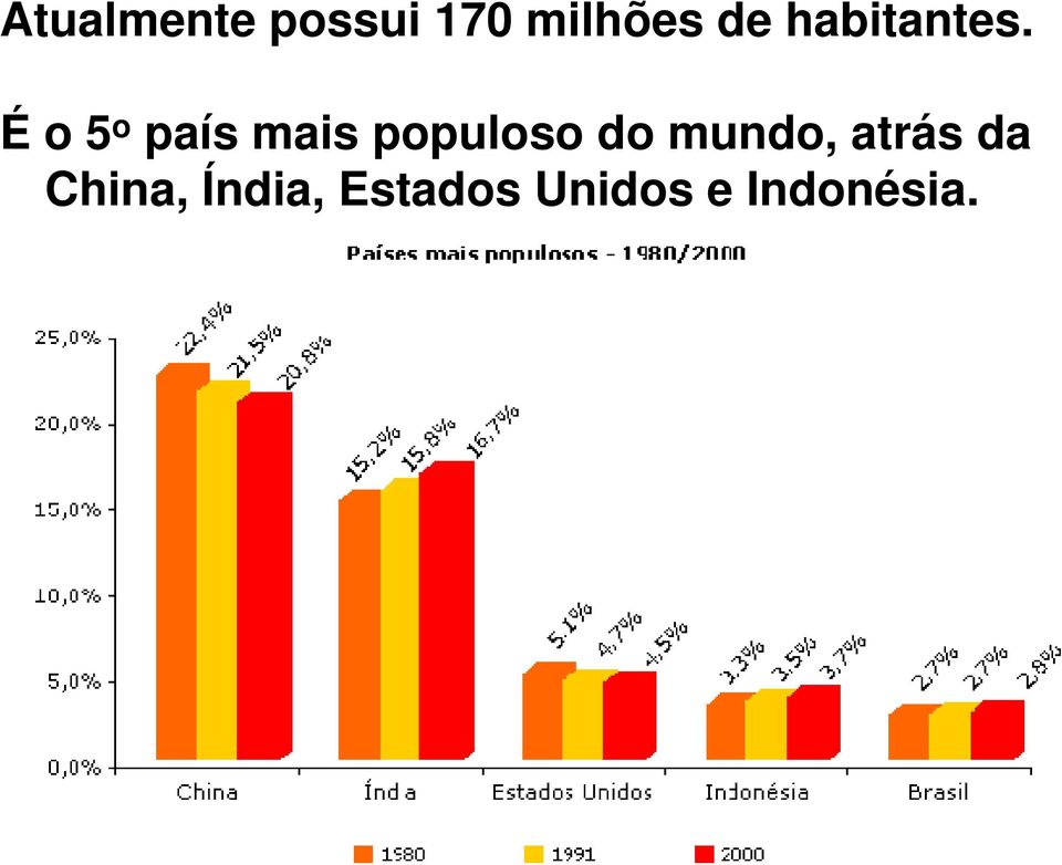 Éo 5 o país mais populoso do