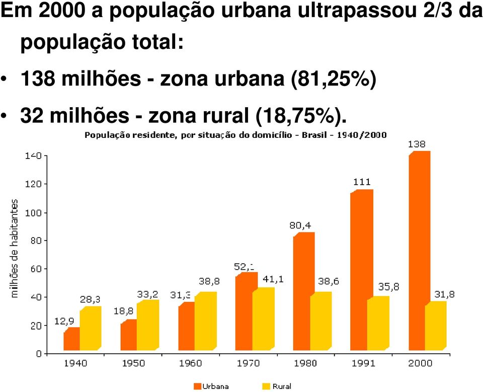 total: 138 milhões - zona urbana