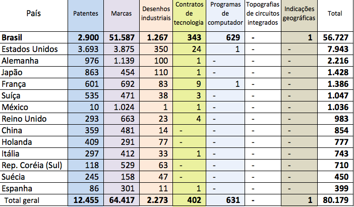 Ranking pedidos de propriedade industrial: Janeiro a maio de 2016 Fonte: