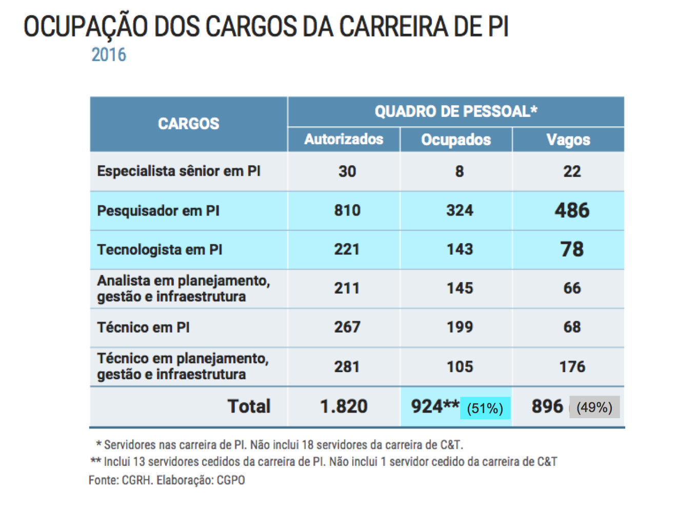 939 servidores em