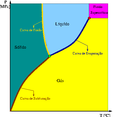 Diagrama Geral de Fases Evaporação (parte do diagrama)