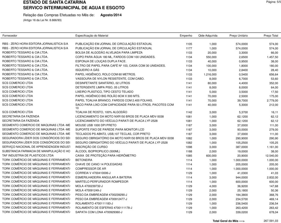 COPO PARA ÁGUA 180 ML, FARDOS COM 100 UNIDADES. 1134 550,000 2,6500 1.457,50 ROBERTO TESSARO & CIA LTDA. ESPONJA DE LOUÇAS DUPLA FACE. 1133 40,000 0,9500 38,00 ROBERTO TESSARO & CIA LTDA.