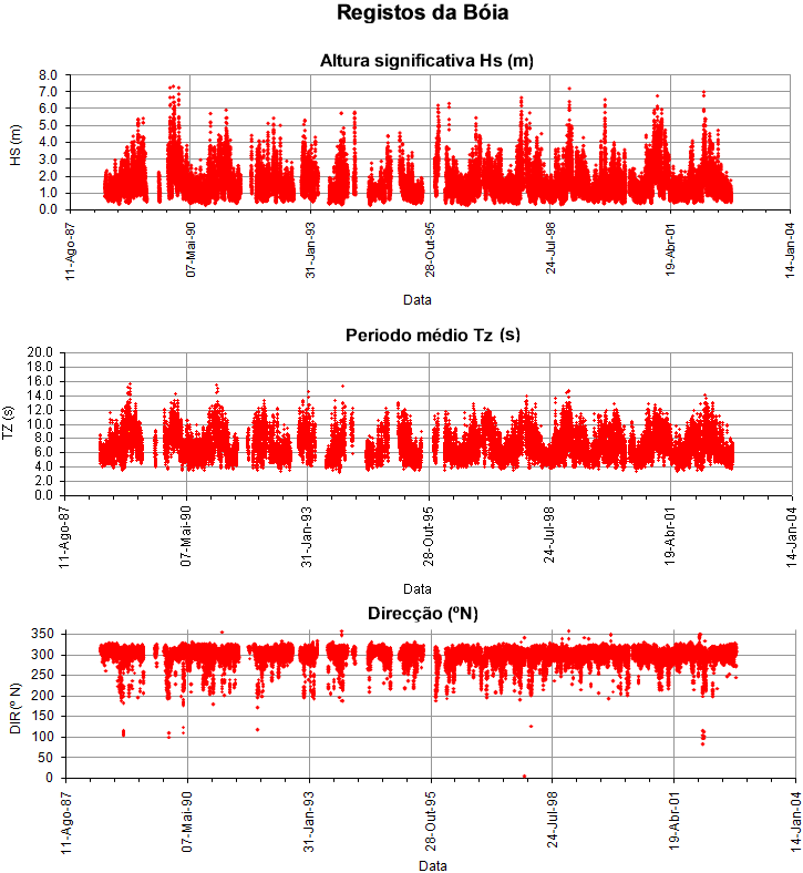 Tabela 1 Número de dias em cada mês com, no mínimo, um registo da agitação da bóia de Sines, no período de Maio de 1988 e Dezembro de 2002 (Pinheiro et al. 2004).