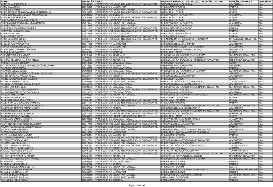 GURUPI / GURUPI GURUPI Não ALINE SUZAN ALVES DE LIMA VASCONCELOS 010008853 PROFESSOR DE BIOLOGIA DRE ARAGUAÍNA / ARAGUAÍNA ARAGUAÍNA Não ALINE XAVIER FERREIRA 070024766 PROFESSOR DOS ANOS INICIAIS DO