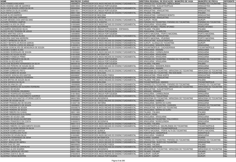 MARIA DA SILVA GOMES 020015011 PROFESSOR DE LÍNGUA PORTUGUESA DRE ARAGUATINS / ARAGUATINS ARAGUATINS Não ALDA NOLETO DORTA 090011589 PROFESSOR DOS ANOS INICIAIS DO ENSINO FUNDAMENTAL DRE PALMAS /