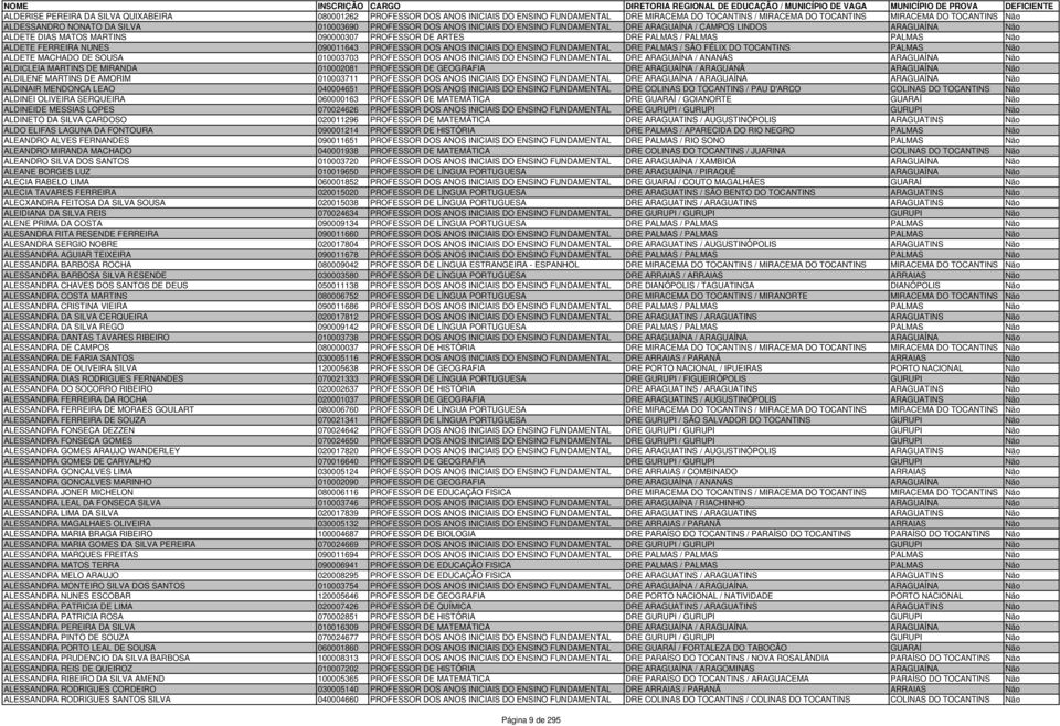 ALDETE FERREIRA NUNES 090011643 PROFESSOR DOS ANOS INICIAIS DO ENSINO FUNDAMENTAL DRE PALMAS / SÃO FÉLIX DO TOCANTINS PALMAS Não ALDETE MACHADO DE SOUSA 010003703 PROFESSOR DOS ANOS INICIAIS DO