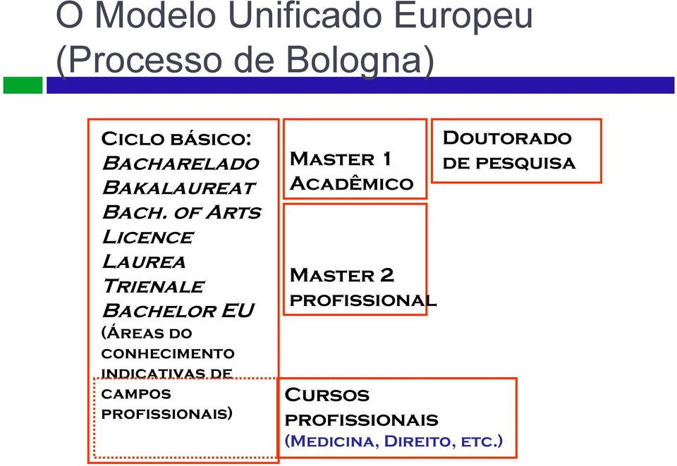 of Arts Licence Laurea Trienale Bachelor EU (Áreas do conhecimento