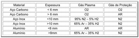 Ltda Guia para seleção de gás plasma Recomendação de gás de plasma e proteção Níveis de qualidade de superfície