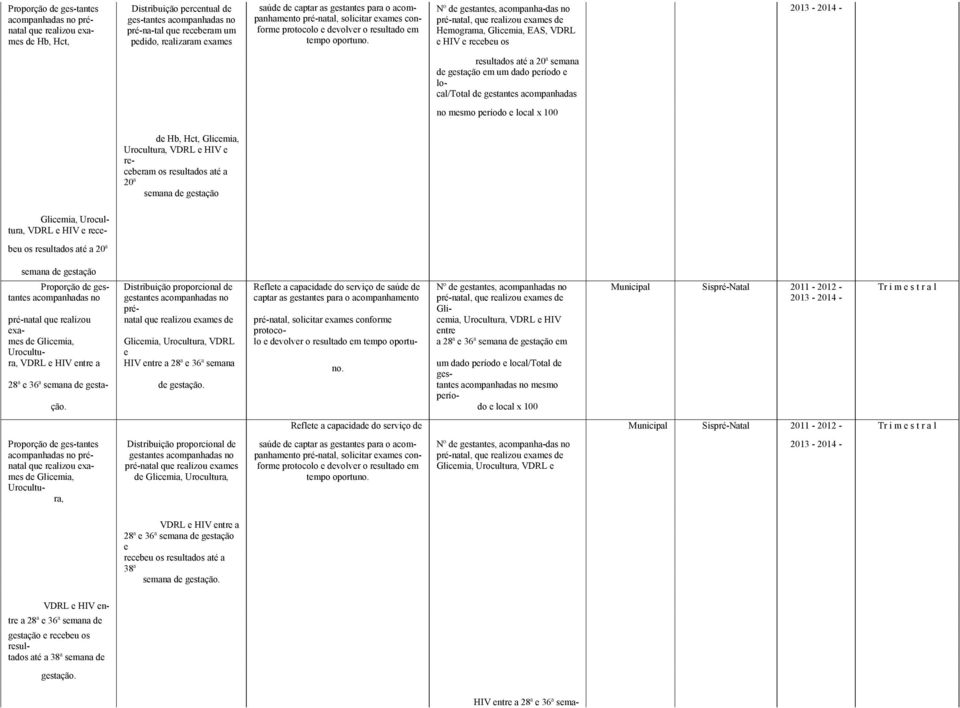 Nº de gestantes, acompanha-das no pré-natal, que realizou exames de Hemograma, Glicemia, EAS, VDRL e HIV e recebeu os resultados até a 20ª semana de gestação em um dado período e local/total de