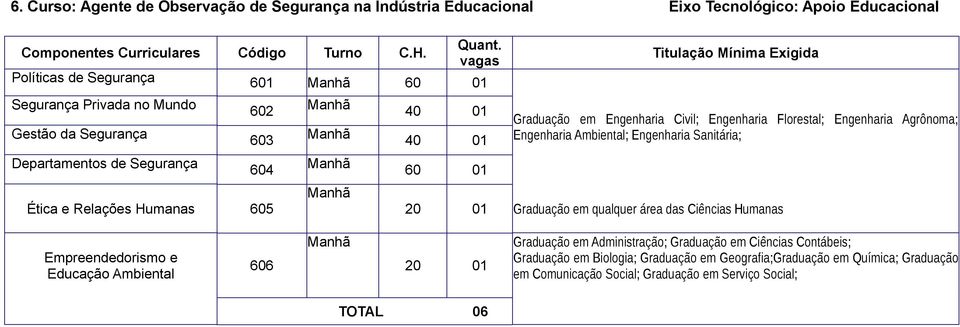 Agrônoma; Engenharia Ambiental; Engenharia Sanitária; 20 Graduação em qualquer área das Ciências Humanas Empreendedorismo e Educação Ambiental 606 Manhã 20 Graduação em