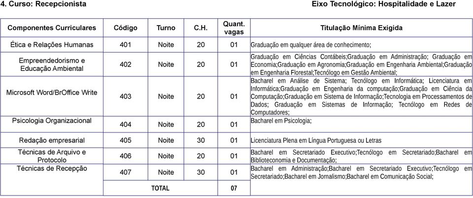 em Engenharia Ambiental;Graduação em Engenharia Florestal;Tecnólogo em Gestão Ambiental; Bacharel em Análise de Sistema; Tecnólogo em Informática; Licenciatura em Informática;Graduação em Engenharia