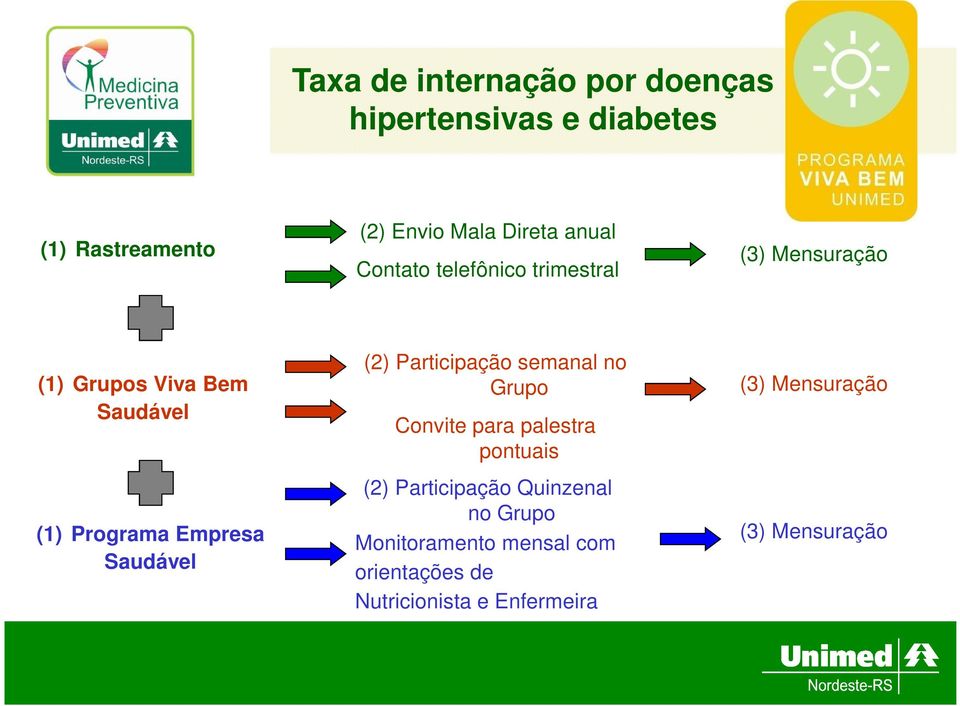 Saudável (2) Participação semanal no Grupo Convite para palestra pontuais (2) Participação Quinzenal