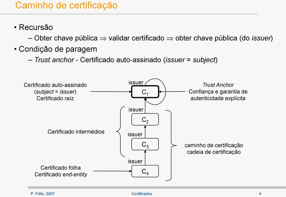 Certificado raíz issuer issuer C 1 Trust Anchor Confiança e garantia de autenticidade explícita Certificado