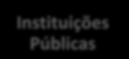 Fundações Objectivos Manifestar a disponibilidade para financiar e / ou Banca Instituições Públicas Investimento & Financiamento Sociedade Civil (EX: Crowdfunding) Empresas investir em projectos