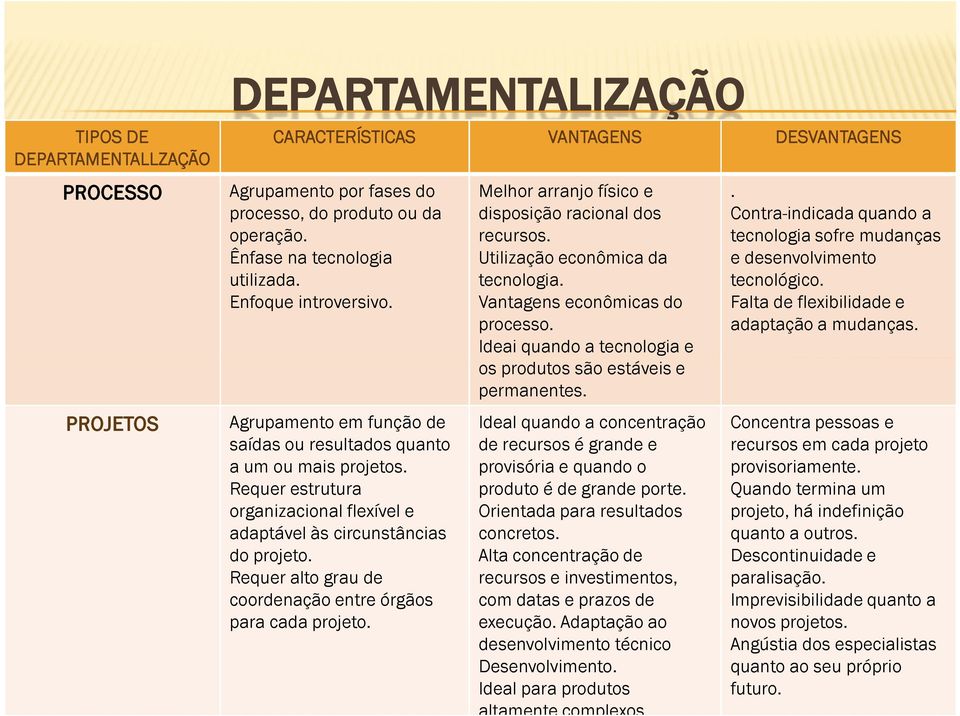 Requer alto grau de coordenação entre órgãos para cada projeto. Melhor arranjo físico e disposição racional dos recursos. Utilização econômica da tecnologia. Vantagens econômicas do processo.