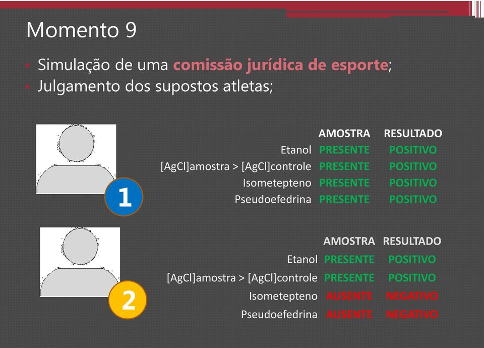 PRESENTE RESULTADO POSITIVO POSITIVO POSITIVO POSITIVO 2 AMOSTRA RESULTADO Etanol PRESENTE POSITIVO