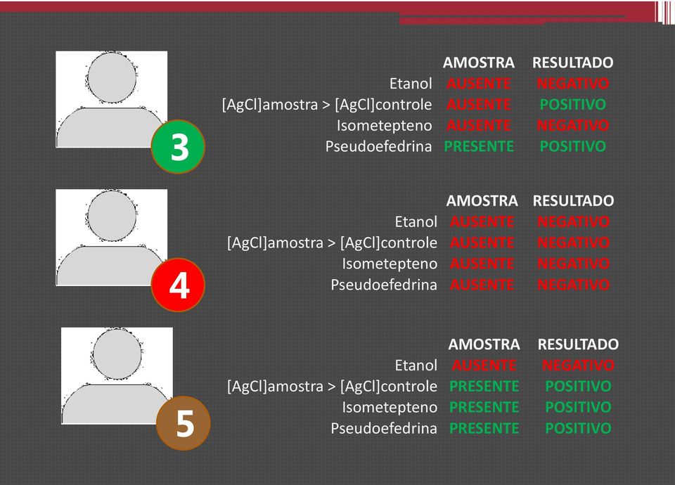 [AgCl]controle AUSENTE NEGATIVO Isometepteno AUSENTE NEGATIVO Pseudoefedrina AUSENTE NEGATIVO 5 AMOSTRA Etanol