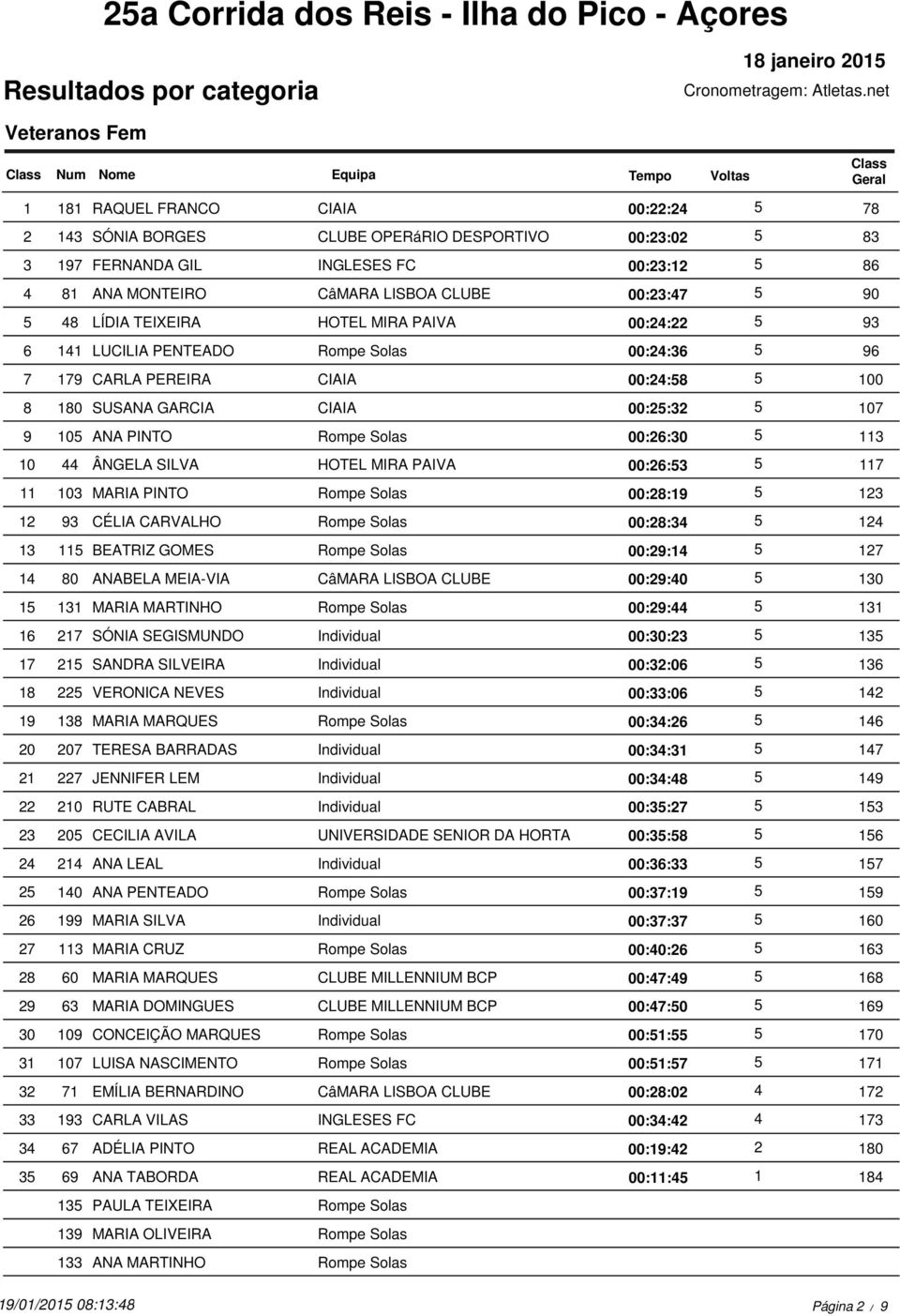 105 ANA PINTO Rompe Solas 00:26:30 5 113 10 44 ÂNGELA SILVA HOTEL MIRA PAIVA 00:26:53 5 117 11 103 MARIA PINTO Rompe Solas 00:28:19 5 123 12 93 CÉLIA CARVALHO Rompe Solas 00:28:34 5 124 13 115