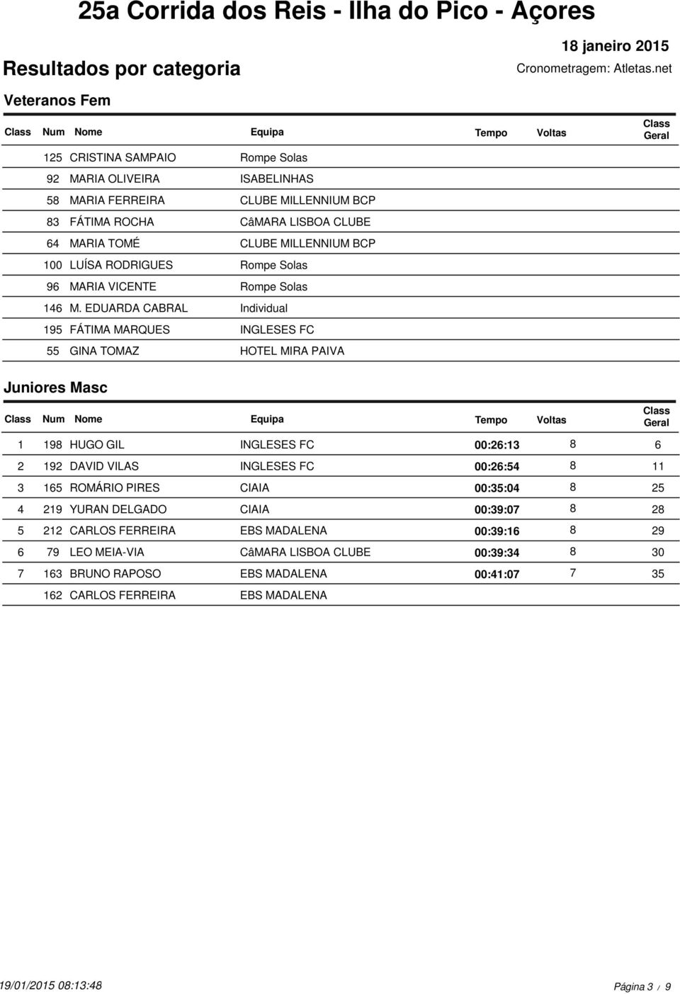 EDUARDA CABRAL Individual 195 FÁTIMA MARQUES INGLESES FC 55 GINA TOMAZ HOTEL MIRA PAIVA Juniores Masc 1 198 HUGO GIL INGLESES FC 00:26:13 8 6 2 192 DAVID VILAS INGLESES FC 00:26:54 8